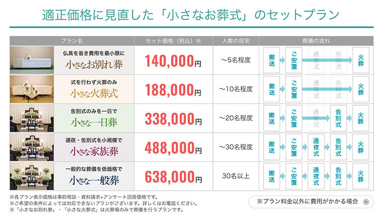 小さな葬儀